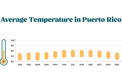 Puerto Rico Weather Information | Discover Puerto Rico