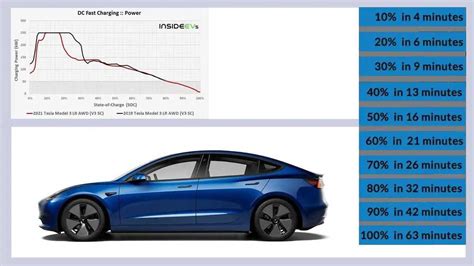 Tesla Model 3 Am Supercharger V3 Nur Anfangs 250 Kw Ladeleistung 35584