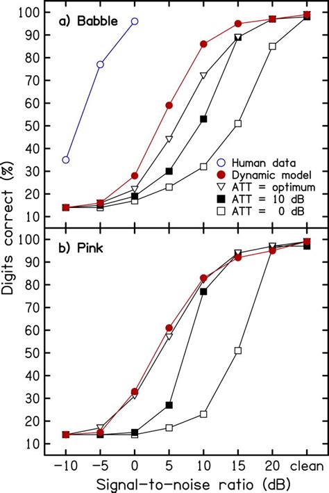 Color Online Data Showing Asr Performance Correct As A Function Download Scientific