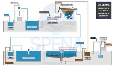 Diagrama De Tratamiento De Aguas Residuales Spena Group Tratamiento