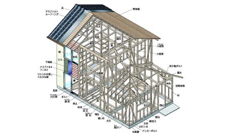 木造住宅が人気の日本！在来工法と2×4工法の家って何が違うの？ 大阪市内で一戸建てをお探しなら長居公園近くのむとうの家