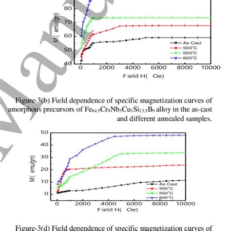 A Field Dependence Of Specific Magnetization Curves Of Amorphous