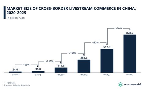 Market Size Of Cross Border Livestream Commerce In China