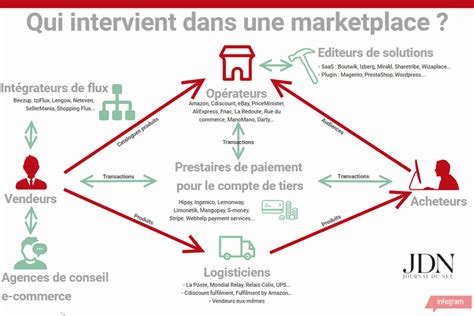 Qui fait quoi dans une marketplace La réponse en infographie