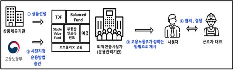 내년 퇴직연금 디폴트옵션 도입···수익률 경쟁 가속화 네이트 뉴스