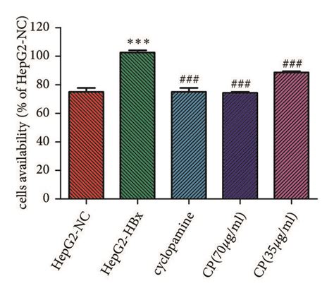 Cp Could Inhibit Proliferation Of Hepg2 Hbx Cells Being Treated For