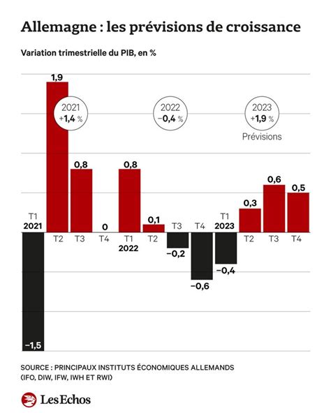 Allemagne la récession en 2023 semble inévitable Les Echos