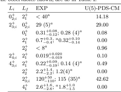 Table Ii From Quadrupole Phonons In The Cadmium Isotopes Semantic Scholar