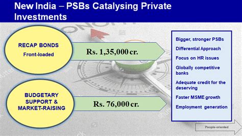 Explained The Great Indian Bank Recapitalisation Push