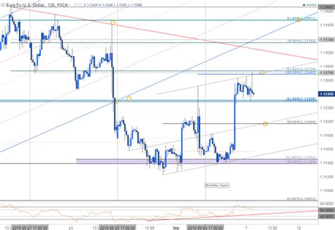 Eur Usd Ecb Setup Outlook Remains Constructive Above