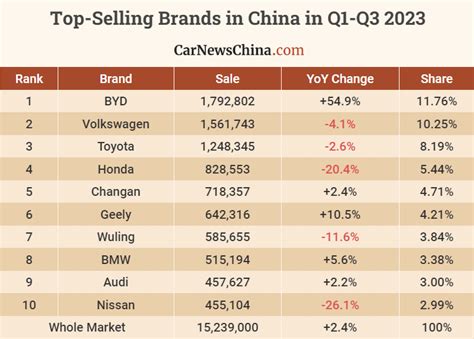 Top Selling Car Brands In Q1 Q3 2023 In China Byd First Vw Second Toyota Third