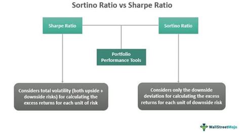 Sortino Ratio Meaning Formula Example Vs Sharpe Ratio