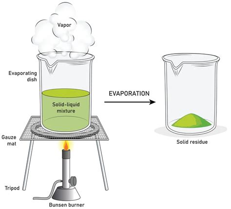 Methods Of Separating Mixtures Hand Picking Threshing Winnowing