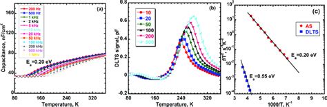 Experimental Admittance Spectroscopy And DLTS Results For The GaPNAs