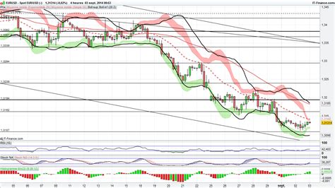 Analyse Technique Et Signaux De Trading FOREX Eur Usd Du 02 09 2014