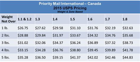 Shipping Zones Explained Costs Transit Times 43 Off