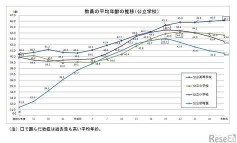 教員採用者数は公立小で増加学校教員統計調査（確定値） 1枚目の写真・画像 教育業界ニュース「reseed（リシード）」