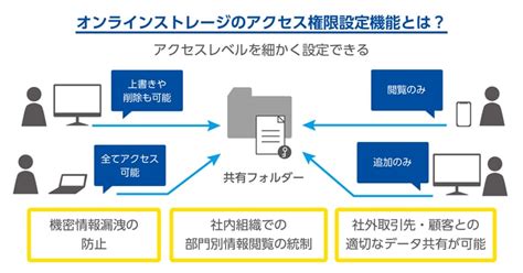 オンラインストレージにおける適切なアクセス権限設定とその利用事例 Nttコミュニケーションズ法人のお客さま