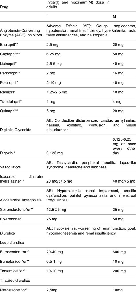 Drugs For Chronic Hfref Drugs For Chronic Hfref Download Table