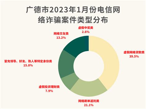 1月份诈骗典型案例