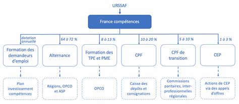 Identifiez Les Modalit S De Financement De La Formation Ma Trisez L