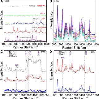 A Sers Spectra Of Leu In Different Systems Raman Spectrum Of Leu By