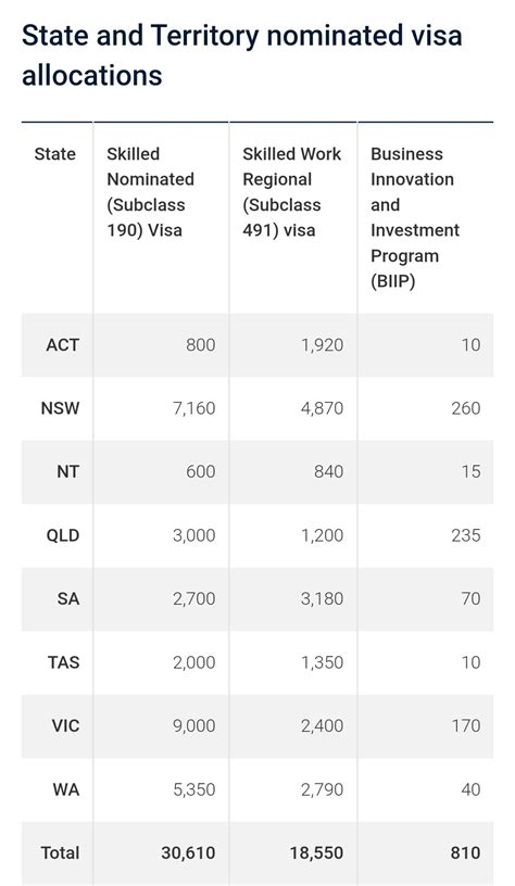 2022 23 Australian Migration Program Planning Levels Australian