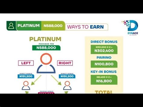 Dynace Global International Compensation Plan How It Works