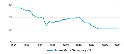 Horace Mann Elementary 21 Closed 2021 Sioux Falls Sd