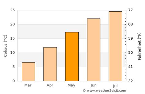 Herndon Weather in May 2024 | United States Averages | Weather-2-Visit