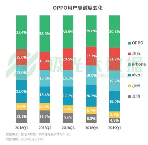 2019年q1手機銷量排行：oppo獨占兩席，三攝成大趨勢 每日頭條