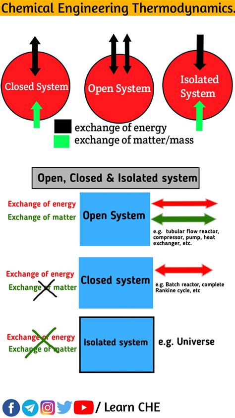 Types of thermodynamic system | Chemistry lessons, Thermodynamics ...