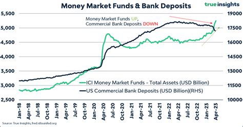 Jeroen Blokland On Twitter Money Market Funds Assets Rose By USD 49