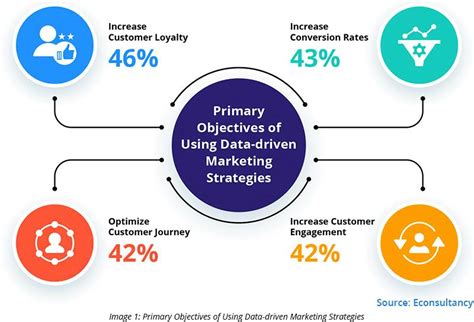 5 Data Driven Marketing Strategies For Business Growth