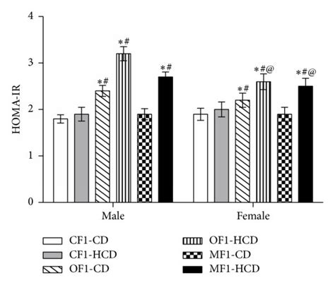 Homeostasis Model Assessment Of Insulin Resistance Homa Ir Of All