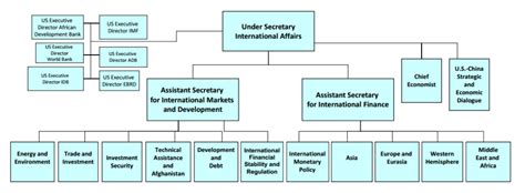 Us Department Of Treasury Org Chart