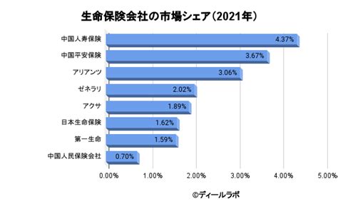 保険（生保・損保）業界の世界市場シェアの分析 ディールラボ