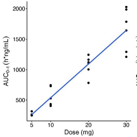 The Mean Plasma Drug Concentration Time Curves In Each Dose Group After