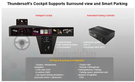 Automotive Intelligent Cockpit Platform Research Report 2022