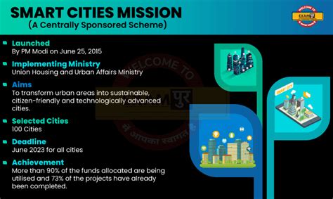 More Than 90 Of Funds Allocated Under Smart Cities Mission Utilised