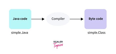 How Java Program Works Scaler Topics Hot Sex Picture