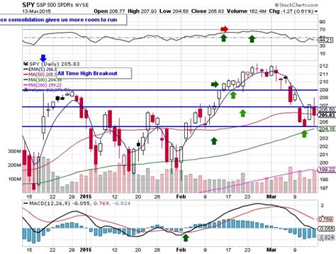 Ten Facts About the $SPY Chart 3/15/15 - New Trader U