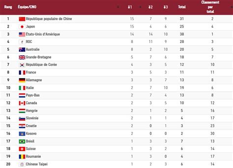 Tableau Des Medailles Jo Aller Aux Jo De Rien N Otosection