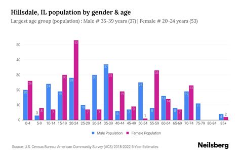 Hillsdale IL Population By Gender 2024 Update Neilsberg