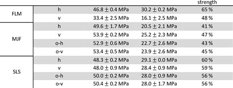 Table From Benchmarking Of Plastic Based Additive Manufacturing