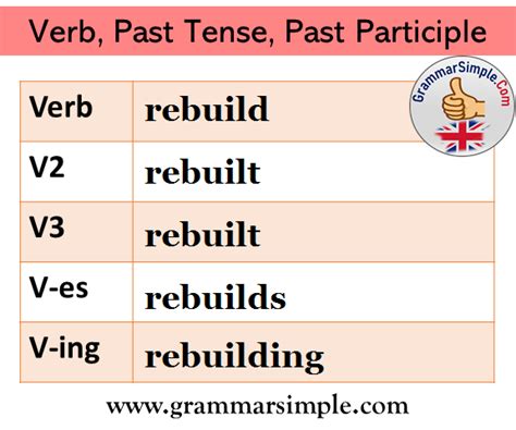 120 Verb List, V1, V2, V3 List, Past and past Participle ... 