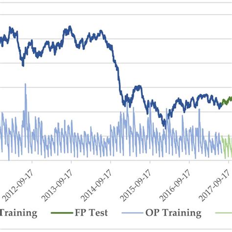 Wti Crude Oil Futures Prices Fp And The Long Call Option Premium Op Download Scientific