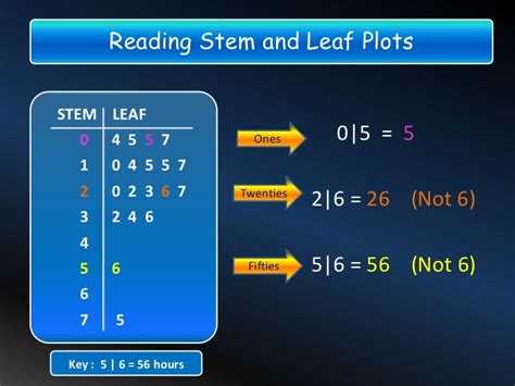 Stem And Leaf Stem Plots