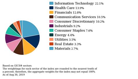 S&P 500 Companies - A Breakdown of the S&P 500's Dividend Paying Companies ... : Tesla will be ...