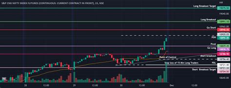 Niftyfutures Key Trading Levels For 1st Dec 2022 For Nse Nifty1 By